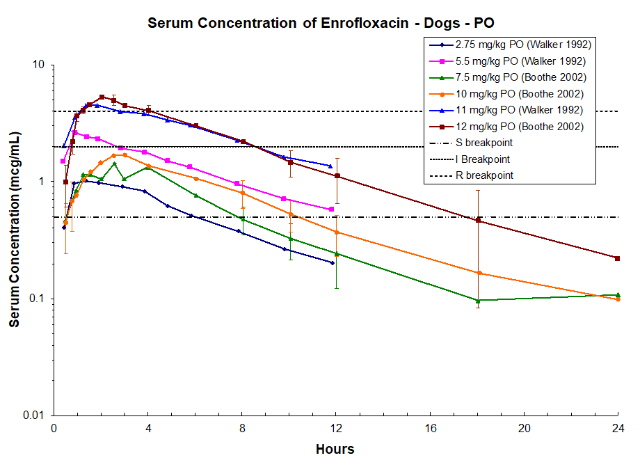 Enrofloxacin in Dogs Antimicrobials